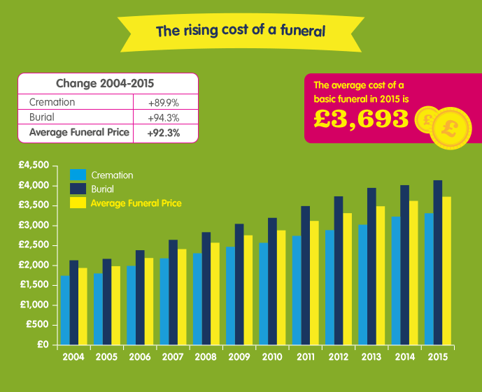 04 The rising cost of a funeral