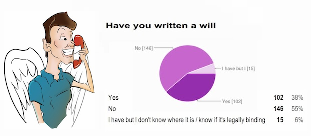Have you written a will