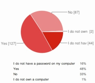 Does someone other than yourself know the password for your computer - Digital Death Survey